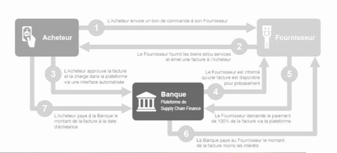 Schéma 1 : Schéma explicatif de l’opération SCF par le groupe CA