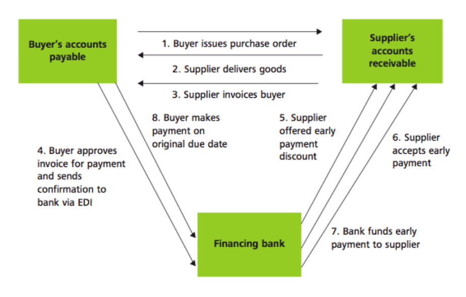 Schéma 2: Fonctionnement de la Supply Chain Finance.